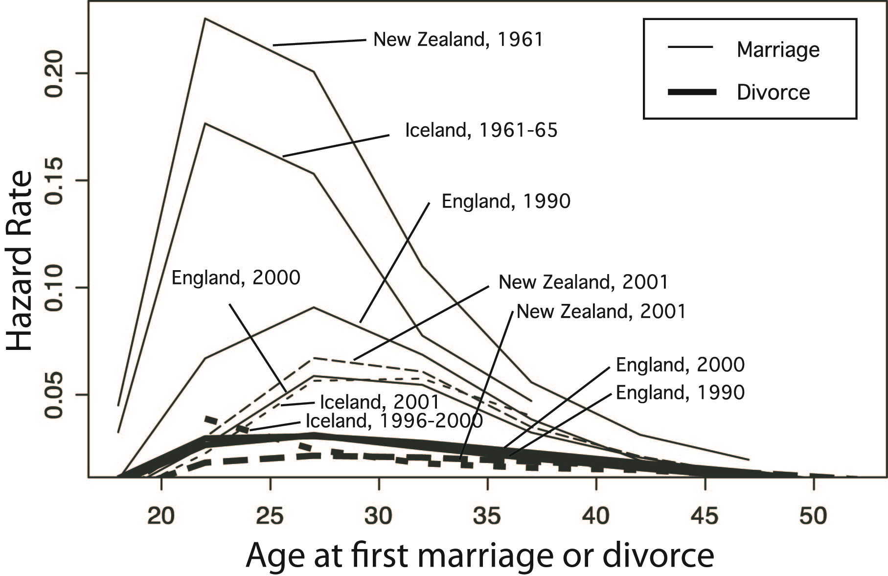 An analysis of divorce