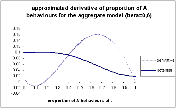aggregate model