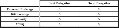 Delegation Matrix