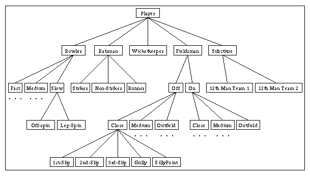 Fig.2 Taxonomy of Terms Referring to the Cricket Players