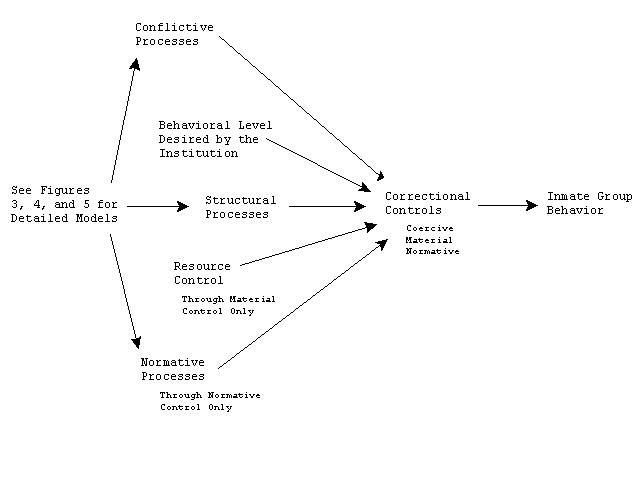 Figure 2: Simplified Path Model of Inmate Group Behavior, Nonrecursive and Duplicate Paths not shown to reduce visual complexity