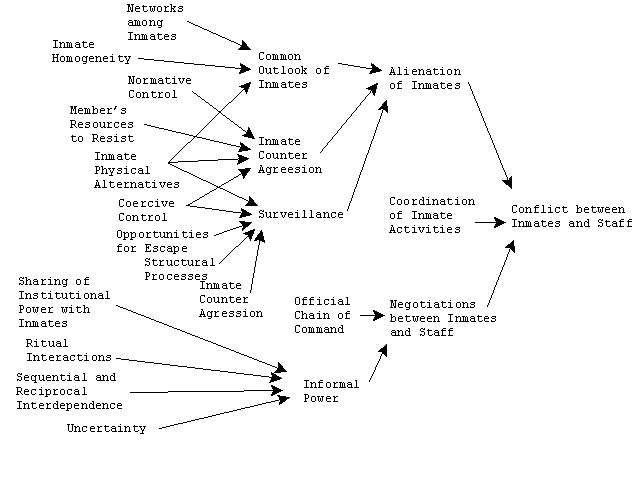 Figure 3: Simplified Path Model for Conflictive Processes