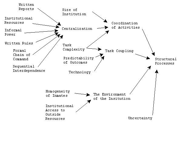 Figure 4: Simplified Path Model of Structural Processes