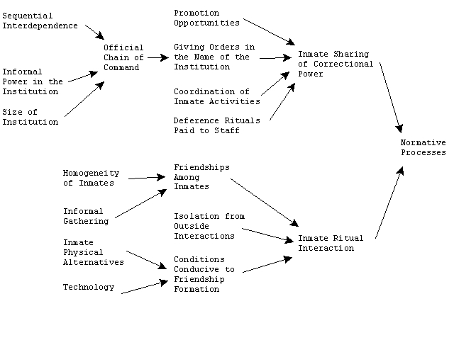 Figure 5: Simplified Path Model for Normative Processes