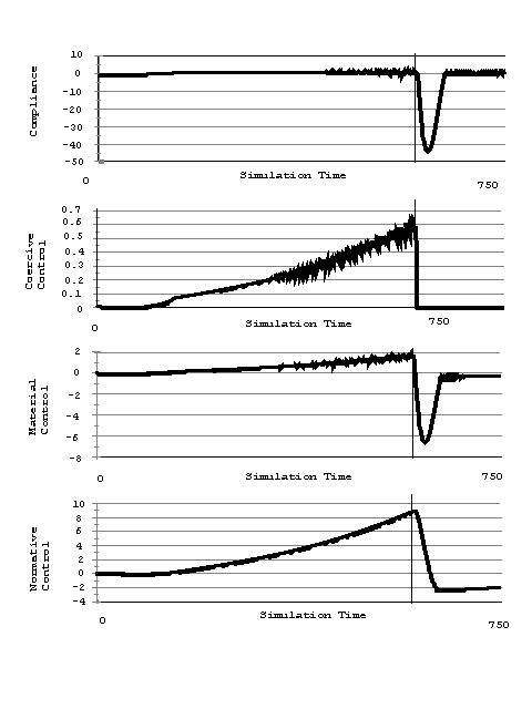 Figure 6: Behavior and Control Patterns Over 750 Simulation Time Points