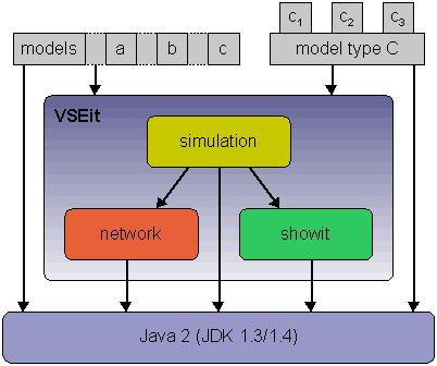 Architecture of VSEit