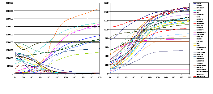 Changes in knowledge average and variance by districts