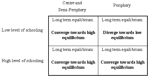 Possible long-term equilibria